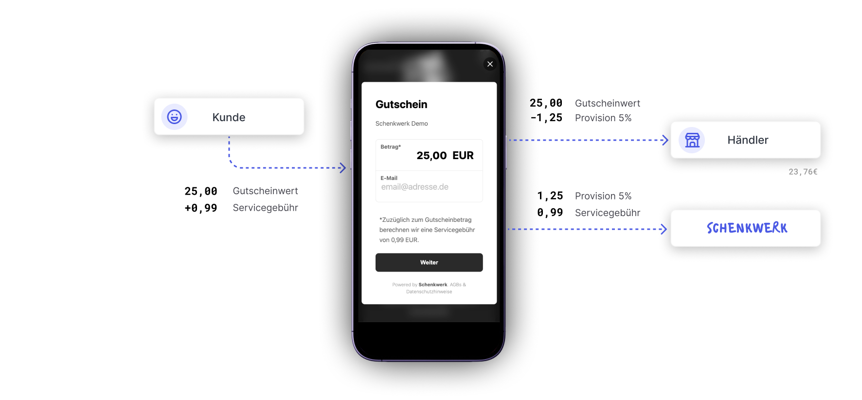 Gutschein-Kaufprozess Option A